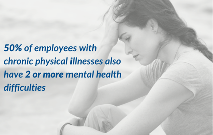 50% of the employees with chronic physical illnesses also have 2 or more mental health difficulties and many of those are undiagnosed and untreated. (1)