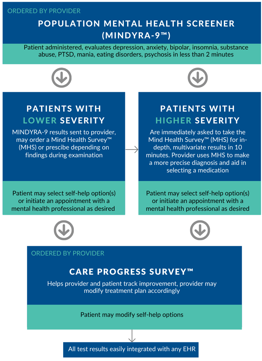 Image, Infographic, Mindyra Clinical Program-1