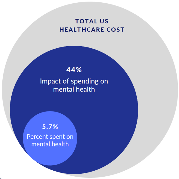 Impact of spending on mental health t